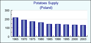 Poland. Potatoes Supply