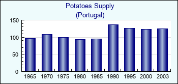 Portugal. Potatoes Supply