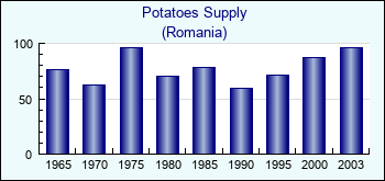 Romania. Potatoes Supply
