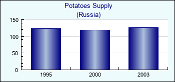 Russia. Potatoes Supply