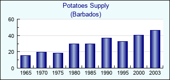 Barbados. Potatoes Supply