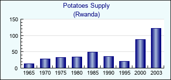 Rwanda. Potatoes Supply