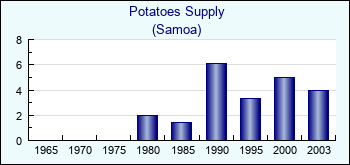 Samoa. Potatoes Supply