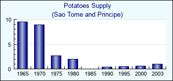 Sao Tome and Principe. Potatoes Supply