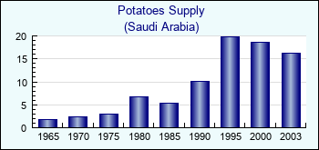 Saudi Arabia. Potatoes Supply