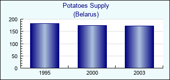 Belarus. Potatoes Supply