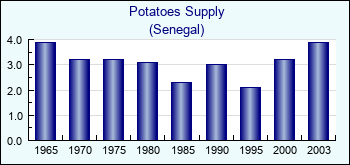 Senegal. Potatoes Supply