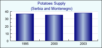 Serbia and Montenegro. Potatoes Supply