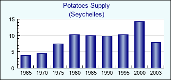 Seychelles. Potatoes Supply