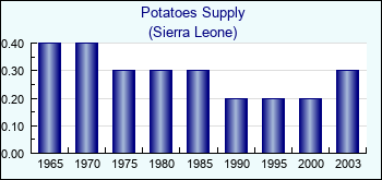 Sierra Leone. Potatoes Supply