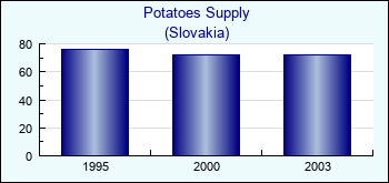 Slovakia. Potatoes Supply
