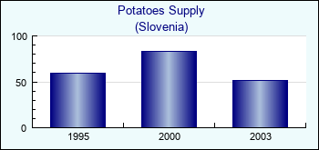 Slovenia. Potatoes Supply