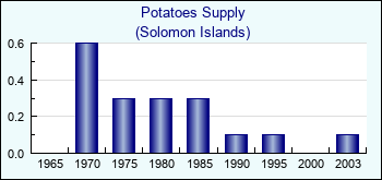 Solomon Islands. Potatoes Supply