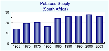 South Africa. Potatoes Supply