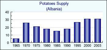 Albania. Potatoes Supply