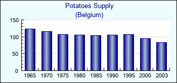 Belgium. Potatoes Supply