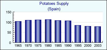 Spain. Potatoes Supply