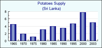 Sri Lanka. Potatoes Supply