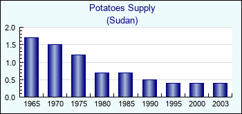 Sudan. Potatoes Supply