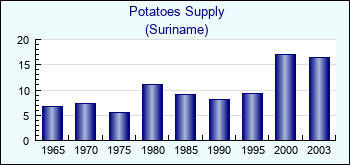 Suriname. Potatoes Supply