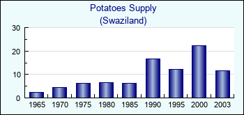 Swaziland. Potatoes Supply