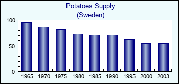 Sweden. Potatoes Supply