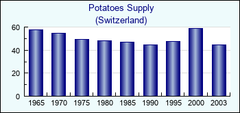 Switzerland. Potatoes Supply