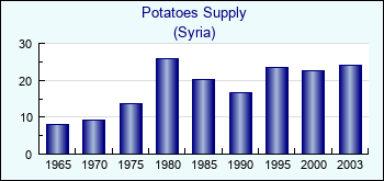 Syria. Potatoes Supply