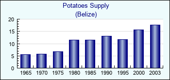 Belize. Potatoes Supply
