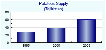 Tajikistan. Potatoes Supply