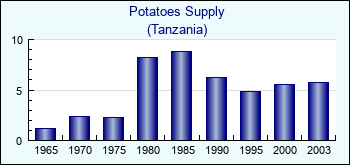 Tanzania. Potatoes Supply