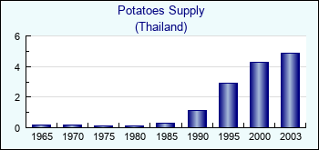 Thailand. Potatoes Supply