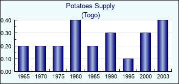 Togo. Potatoes Supply