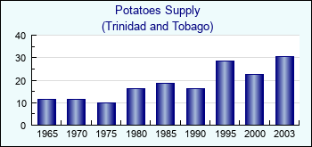 Trinidad and Tobago. Potatoes Supply