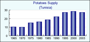 Tunisia. Potatoes Supply