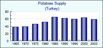 Turkey. Potatoes Supply
