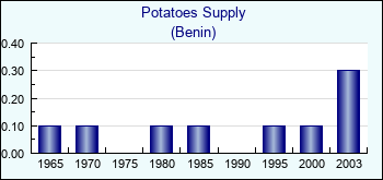 Benin. Potatoes Supply