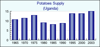 Uganda. Potatoes Supply