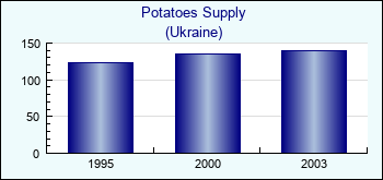 Ukraine. Potatoes Supply