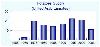 United Arab Emirates. Potatoes Supply