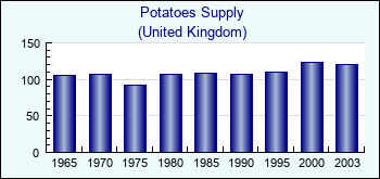 United Kingdom. Potatoes Supply