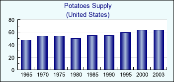United States. Potatoes Supply