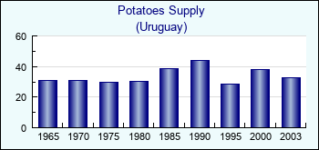 Uruguay. Potatoes Supply