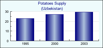 Uzbekistan. Potatoes Supply