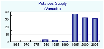 Vanuatu. Potatoes Supply