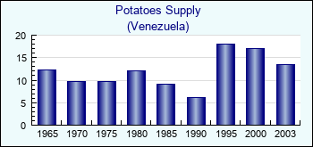 Venezuela. Potatoes Supply