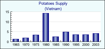 Vietnam. Potatoes Supply