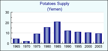 Yemen. Potatoes Supply