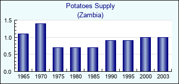 Zambia. Potatoes Supply