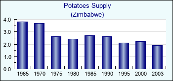 Zimbabwe. Potatoes Supply